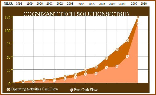 2010-05-06_Fig._4._CTSH_13yr_Operating_Cash_Flow_and_Free_Cash_Flow.png